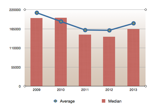 Home prices for May 2013 in Salem Oregon