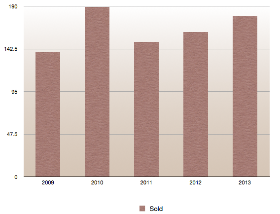 Home Sales for May 2013 for Salem Oregon